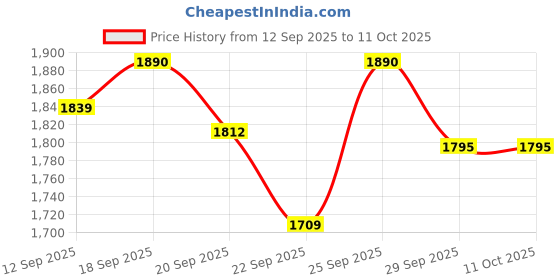 myntra.com LIL DRAMA Boys Printed Regular Kurta with Pyjamas lil drama Price History Graph from 12 Sep 2025 to 10 Oct 2025