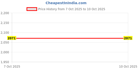 myntra.com LIL DRAMA Boys Printed Regular Kurta with Pyjamas lil drama Price History Graph from 7 Oct 2025 to 9 Oct 2025