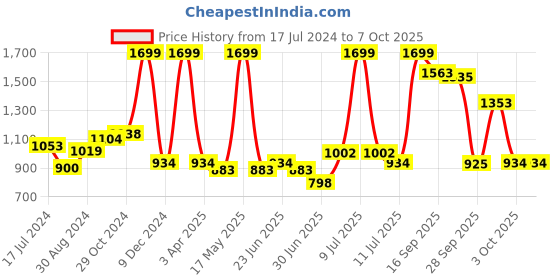 myntra.com LIL DRAMA Boys Printed Regular Mandarin Collar Kurta & Pyjamas With Jacket lil drama Price History Graph from 17 Jul 2024 to 6 Oct 2025