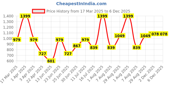 myntra.com LIL DRAMA Boys Printed Shirt with Shorts lil drama Price History Graph from 17 Mar 2025 to 6 Dec 2025