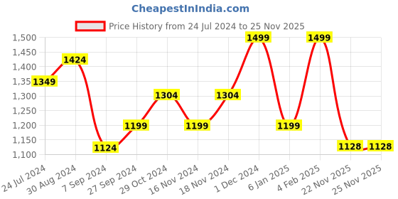 myntra.com LIL DRAMA Boys Purple Bandhani Printed Angrakha Kurti with Dhoti Pants lil drama Price History Graph from 24 Jul 2024 to 25 Nov 2025