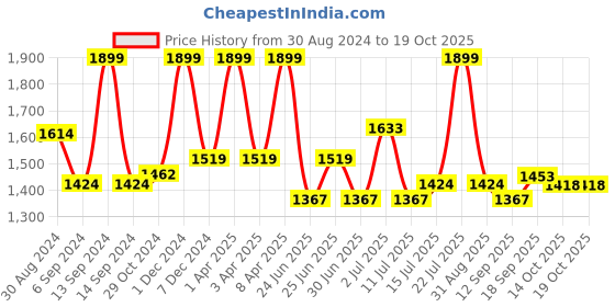 myntra.com LIL DRAMA Boys Red Printed Pure Cotton Kurta Pyjamas with Nehru Jacket lil drama Price History Graph from 30 Aug 2024 to 17 Oct 2025