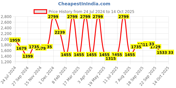 myntra.com LIL DRAMA Boys Regular Thread Work Kurta with Pyjamas lil drama Price History Graph from 24 Jul 2024 to 13 Oct 2025