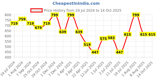 myntra.com LIL DRAMA Boys Standard Conversational Printed Casual Shirt lil drama Price History Graph from 24 Jul 2024 to 14 Oct 2025
