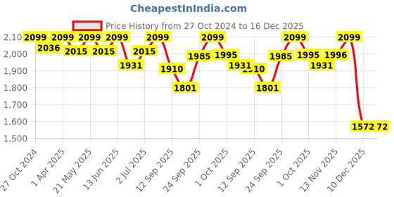 myntra.com LIL DRAMA Boys Striped Regular Kurta With Pyjamas lil drama Price History Graph from 27 Oct 2024 to 16 Dec 2025