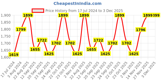 myntra.com LIL DRAMA Conversational Printed A-Line Dress lil drama Price History Graph from 17 Jul 2024 to 2 Dec 2025