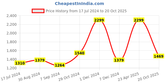 myntra.com LIL DRAMA Coral & Pink Striped Tie-Up Neck Ethnic A-Line Maxi Dress lil drama Price History Graph from 17 Jul 2024 to 20 Oct 2025
