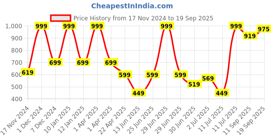 myntra.com LIL DRAMA Embellished Ruffled Net Top lil drama Price History Graph from 17 Nov 2024 to 19 Sep 2025
