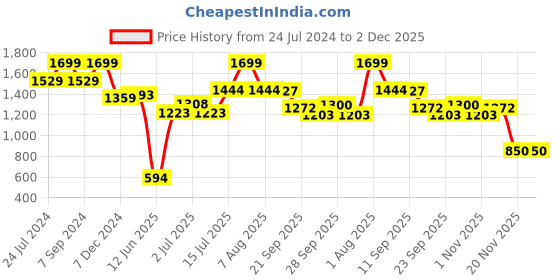 myntra.com LIL DRAMA Ethnic Print Top with Dhoti Pants lil drama Price History Graph from 24 Jul 2024 to 2 Dec 2025