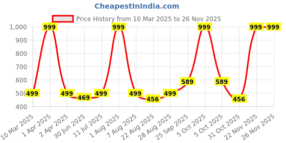 myntra.com LIL DRAMA Floral Print A-Line Dress lil drama Price History Graph from 10 Mar 2025 to 25 Nov 2025