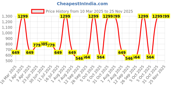 myntra.com LIL DRAMA Floral Print A-Line Dress lil drama Price History Graph from 10 Mar 2025 to 25 Nov 2025