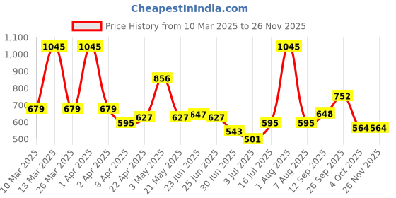 myntra.com LIL DRAMA Floral Print A-Line Dress lil drama Price History Graph from 10 Mar 2025 to 25 Nov 2025