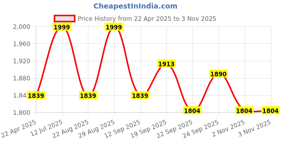 myntra.com LIL DRAMA Girls Barbie Print Typography Print Ruffles Cotton A-Line Dress lil drama Price History Graph from 22 Apr 2025 to 2 Nov 2025