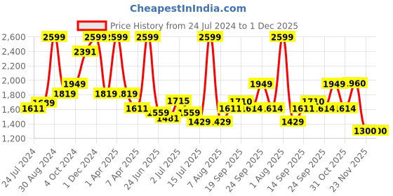 myntra.com LIL DRAMA Girls Blue & Red Embellished Ready to Wear Lehenga & Choli With Dupatta lil drama Price History Graph from 24 Jul 2024 to 30 Nov 2025