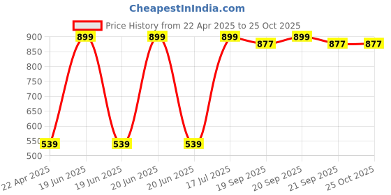 myntra.com LIL DRAMA Girls Conversational Print Layered Top lil drama Price History Graph from 22 Apr 2025 to 25 Oct 2025
