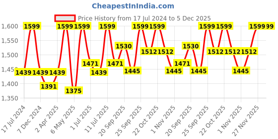 myntra.com LIL DRAMA Girls Conversational Printed Layered A-Line Dress lil drama Price History Graph from 17 Jul 2024 to 5 Dec 2025