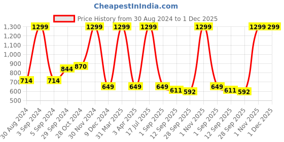 myntra.com LIL DRAMA Girls Conversational Printed Smocked Shoulder Strap Basic Jumpsuit lil drama Price History Graph from 30 Aug 2024 to 1 Dec 2025
