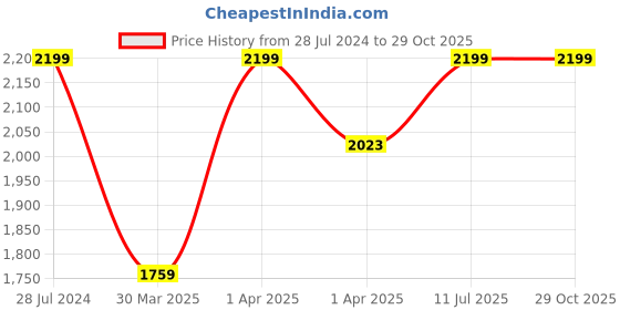 myntra.com LIL DRAMA Girls Embellished Halter Neck Sleeveless Crop Top With Skirt lil drama Price History Graph from 28 Jul 2024 to 29 Oct 2025