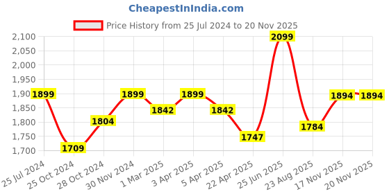 myntra.com LIL DRAMA Girls Embellished One Shoulder Basic Jumpsuit lil drama Price History Graph from 25 Jul 2024 to 19 Nov 2025