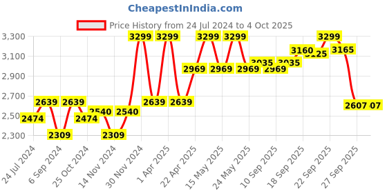 myntra.com LIL DRAMA Girls Embellished Ready to Wear Cotton Lehenga & Blouse With Dupatta lil drama Price History Graph from 24 Jul 2024 to 4 Oct 2025