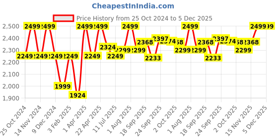 myntra.com LIL DRAMA Girls Embellished Ready to Wear Lehenga & Blouse With Attached Dupatta lil drama Price History Graph from 25 Oct 2024 to 5 Dec 2025