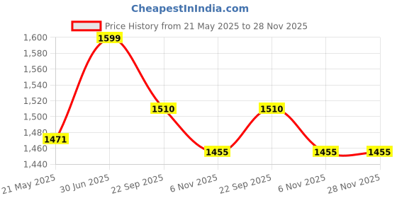myntra.com LIL DRAMA Girls Embellished Sequinned Button Shrug lil drama Price History Graph from 21 May 2025 to 27 Nov 2025