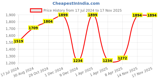 myntra.com LIL DRAMA Girls Embellished Top with Pyjamas lil drama Price History Graph from 17 Jul 2024 to 14 Nov 2025