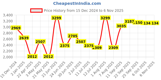 myntra.com LIL DRAMA Girls Embellished Top with Skirt lil drama Price History Graph from 15 Dec 2024 to 3 Nov 2025