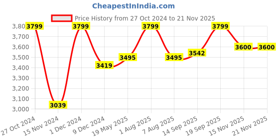 myntra.com LIL DRAMA Girls Embroidered Empire Mirror Work Kurti with Sharara & Dupatta lil drama Price History Graph from 27 Oct 2024 to 20 Nov 2025