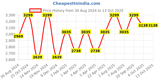 myntra.com LIL DRAMA Girls Ethnic Motifs Embroidered Regular Gotta Patti Kurti with Sharara & Dupatta lil drama Price History Graph from 30 Aug 2024 to 13 Oct 2025