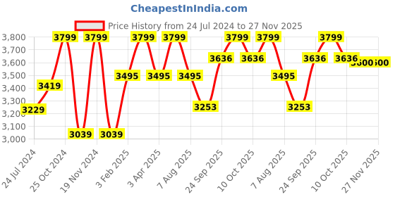 myntra.com LIL DRAMA Girls Ethnic Motifs Embroidered Regular Thread Work Kurta with Sharara & Dupatta lil drama Price History Graph from 24 Jul 2024 to 27 Nov 2025