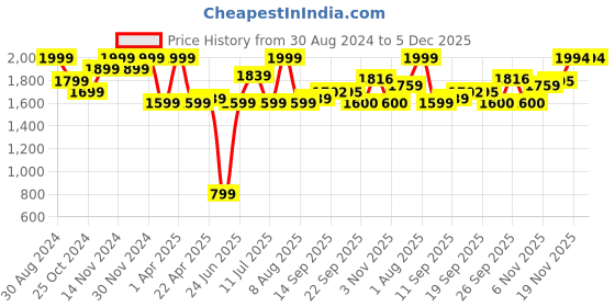 myntra.com LIL DRAMA Girls Ethnic Motifs Printed Basic Jumpsuit lil drama Price History Graph from 30 Aug 2024 to 5 Dec 2025