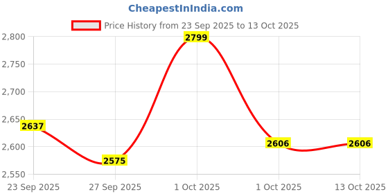 myntra.com LIL DRAMA Girls Ethnic Motifs Printed Regular Gotta Patti Chanderi Cotton Kurta with Sharara & With Dupatta lil drama Price History Graph from 23 Sep 2025 to 13 Oct 2025