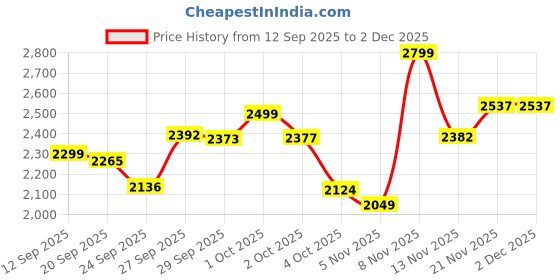 myntra.com LIL DRAMA Girls Ethnic Motifs Printed Regular Kurta with Sharara & Dupatta lil drama Price History Graph from 12 Sep 2025 to 2 Dec 2025