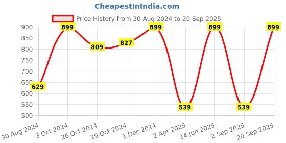 myntra.com LIL DRAMA Girls Floral A-Line Dress lil drama Price History Graph from 30 Aug 2024 to 20 Sep 2025