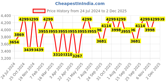myntra.com LIL DRAMA Girls Floral Embroidered Regular Kurta with Sharara & With Dupatta lil drama Price History Graph from 24 Jul 2024 to 1 Dec 2025