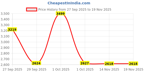 myntra.com LIL DRAMA Girls Floral Printed Regular Gotta Patti Chanderi Cotton Kurta with Sharara & With Dupatta lil drama Price History Graph from 27 Sep 2025 to 19 Nov 2025