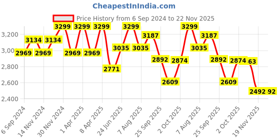 myntra.com LIL DRAMA Girls Floral Printed Regular Mirror Work Pure Cotton Kurta with Sharara & With Dupatta lil drama Price History Graph from 6 Sep 2024 to 22 Nov 2025
