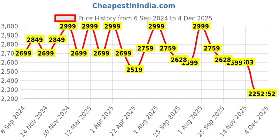 myntra.com LIL DRAMA Girls Floral Printed Regular Pure Cotton Kurta with Sharara & With Dupatta lil drama Price History Graph from 6 Sep 2024 to 4 Dec 2025