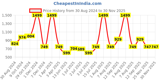 myntra.com LIL DRAMA Girls Floral Printed V-Neck Crop Top with Palazzos lil drama Price History Graph from 30 Aug 2024 to 30 Nov 2025