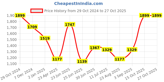 myntra.com LIL DRAMA Girls Graphic Printed T-shirt With Skirt lil drama Price History Graph from 29 Oct 2024 to 27 Oct 2025