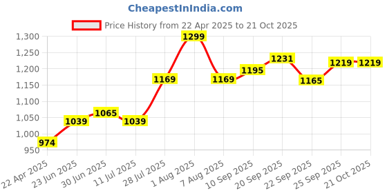 myntra.com LIL DRAMA Girls Open Front Crop Shrug lil drama Price History Graph from 22 Apr 2025 to 21 Oct 2025
