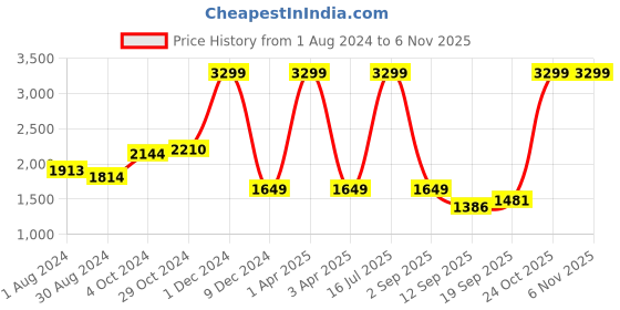 myntra.com LIL DRAMA Girls Pink Floral Embroidered Regular Thread Work Pure Cotton Kurta With Sharara lil drama Price History Graph from 1 Aug 2024 to 2 Nov 2025
