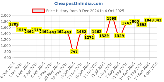 myntra.com LIL DRAMA Girls Printed Basic Jumpsuit lil drama Price History Graph from 9 Dec 2024 to 4 Oct 2025