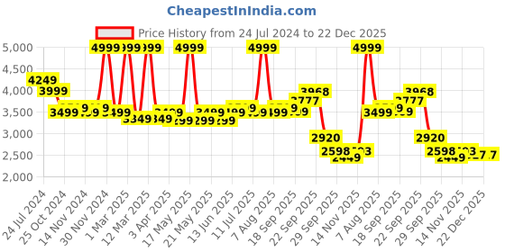 myntra.com LIL DRAMA Girls Printed Cotton Basic Jumpsuit lil drama Price History Graph from 24 Jul 2024 to 22 Dec 2025