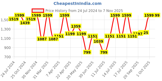 myntra.com LIL DRAMA Girls Printed Culotte Jumpsuit With Cord Belt-Black lil drama Price History Graph from 24 Jul 2024 to 6 Nov 2025
