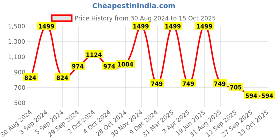 myntra.com LIL DRAMA Girls Printed Layered Smocked Tasselled Basic Jumpsuit lil drama Price History Graph from 30 Aug 2024 to 4 Oct 2025