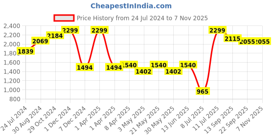 myntra.com LIL DRAMA Girls Printed One Shoulder Top with Palazzos lil drama Price History Graph from 24 Jul 2024 to 7 Nov 2025
