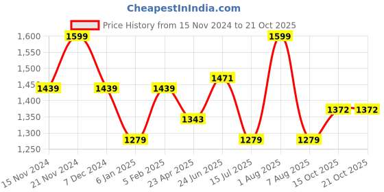 myntra.com LIL DRAMA Girls Printed Pure Cotton Top with Palazzos lil drama Price History Graph from 15 Nov 2024 to 20 Oct 2025