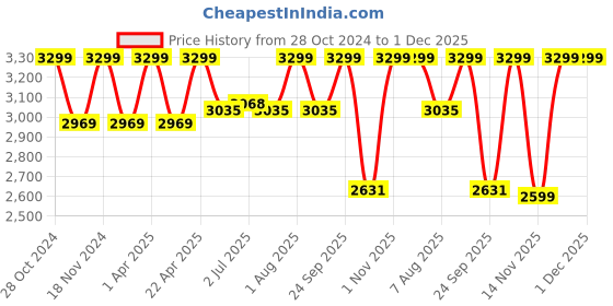 myntra.com LIL DRAMA Girls Printed Ready to Wear Lehenga & Blouse With Dupatta lil drama Price History Graph from 28 Oct 2024 to 1 Dec 2025
